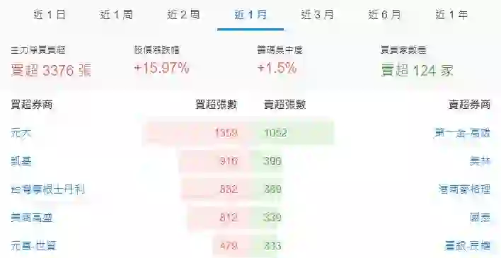 圖片來源:強茂分點籌碼動向 / 財報狗