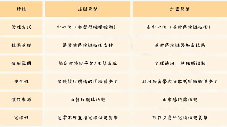 虛擬貨幣與加密貨幣的關鍵差異