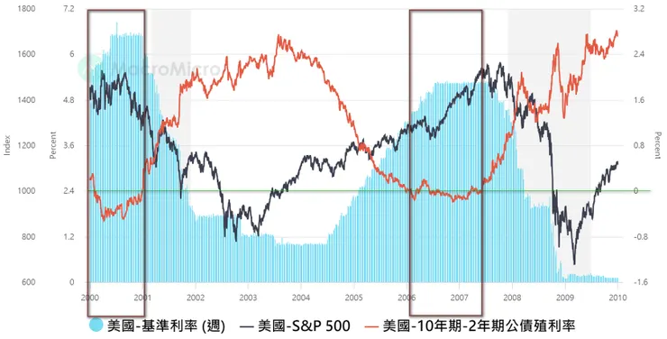 藍色線：美國聯邦基準利率、黑色線：S&P500指數、紅色線：美國10年期公債殖利率減2年期公債殖利率、時間：2000/1/1-2010/1/1