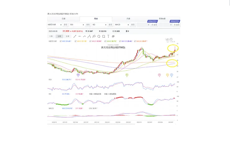本周美元台幣留長上引線,預告未來台幣會貶值幅度更高,但弱勢的上引線配合ma240即將交叉ma120,台幣貶值我做了兩個方向預測:
