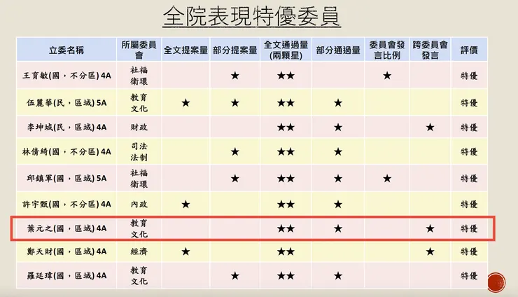 葉元之是口袋國會的「全院特優委員」