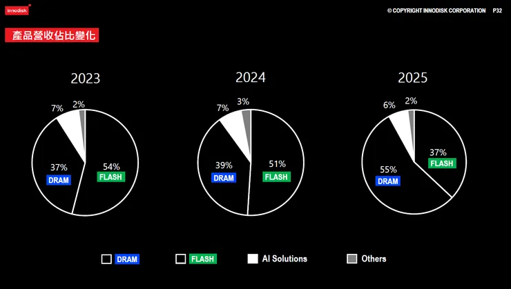 資料來源:2026.03法說會簡報