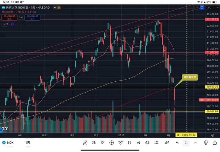 納斯達克一百指數日線
