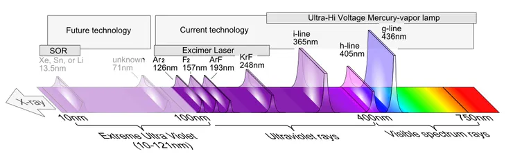 水銀燈天然發出的光譜中，除了 g-line（436nm），還存在 i-line（365nm）這條強烈穩定的紫外光譜線。