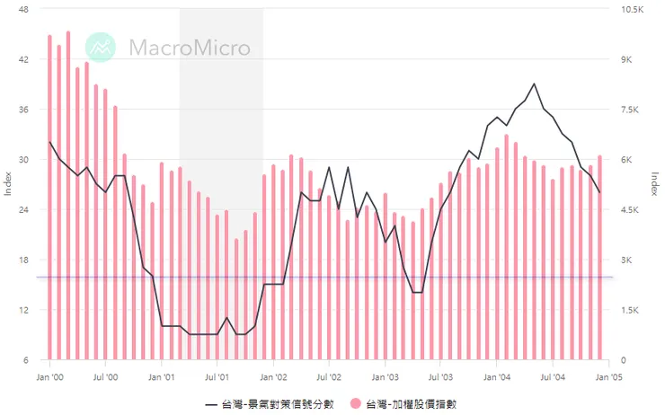 統計時間：2000/1/1-2004/12/31