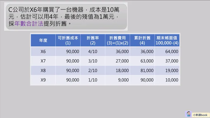 年數合計法的例子與列表說明。