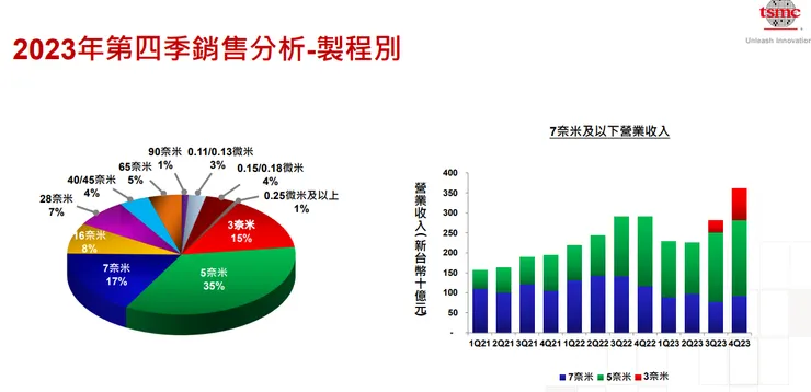 TSM 各製程營收佔比 資料來源:TSM