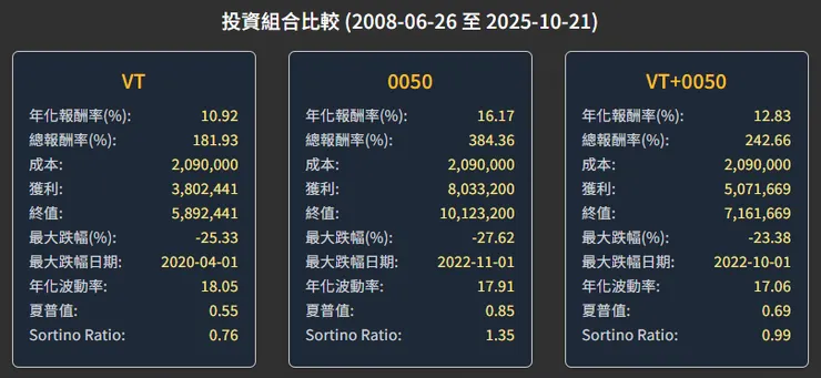 YP指投網 比較多組投資組合的量化績效