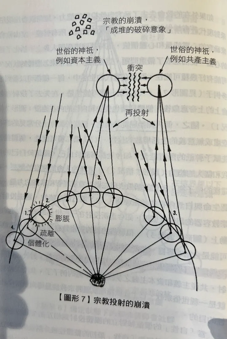 宗教投射的崩潰