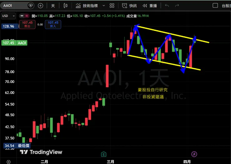 AAOI日K線