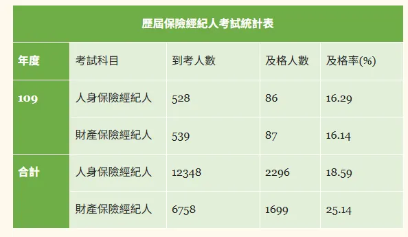 保險經紀人考試統計表
