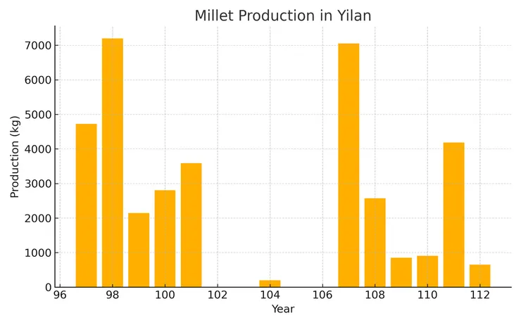 宜蘭小米產量。