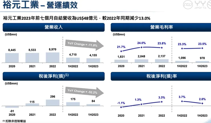 資料來源：寶成 2023Q3 法說簡報