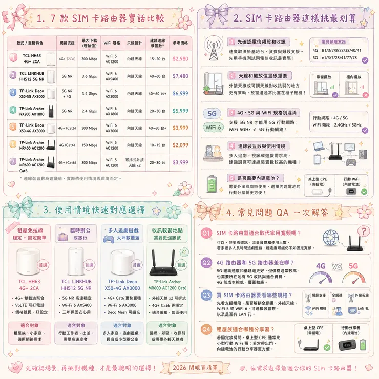 【SIM卡路由器推薦】免拉線上網怎麼挑 📶 2026 Dcard、Ptt 熱議 7 款 4G、5G 分享器比較