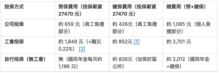 投保方式：公司、工會、自行投保