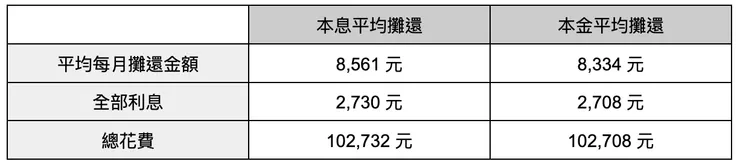 還款方式比較表/JKL SEO 編輯團隊