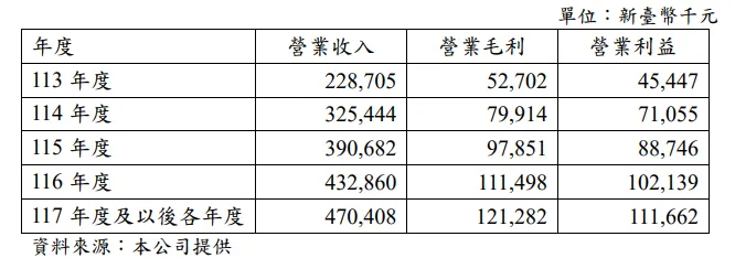 來源:公開說明書