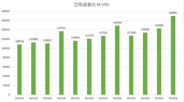 亞馬遜營收創歷史新高