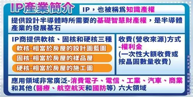 圖片來源：晶片裡的設計師 IP矽智財，這篇為你獨家揭露IP股的神秘面紗!!!/鉅亨