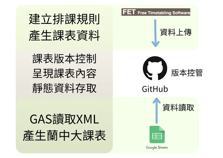 蘭嶼高中課表規劃流程