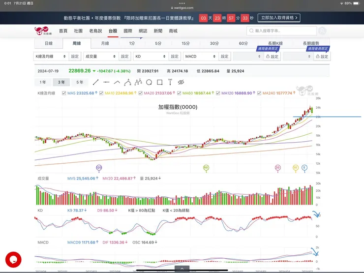 加權指數週K線圖(玩股網)