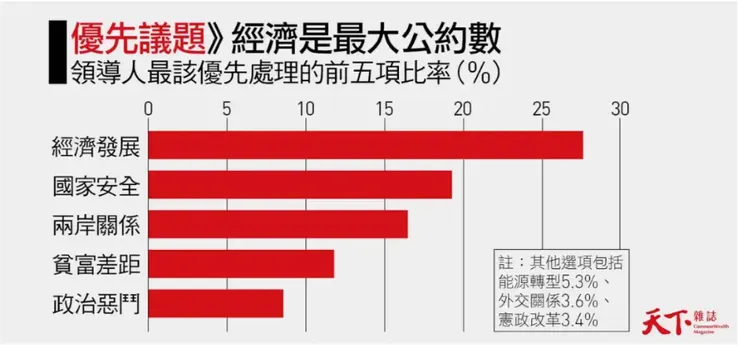 總統最該優先處理哪些政治議題／圖片來源：2024總統大選