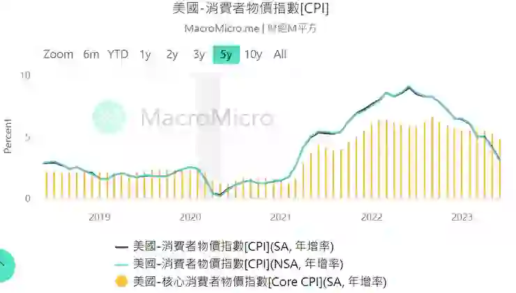 資料來源 ; 財經M平方 https://www.macromicro.me/collections/5/us-price-relative/10/cpi