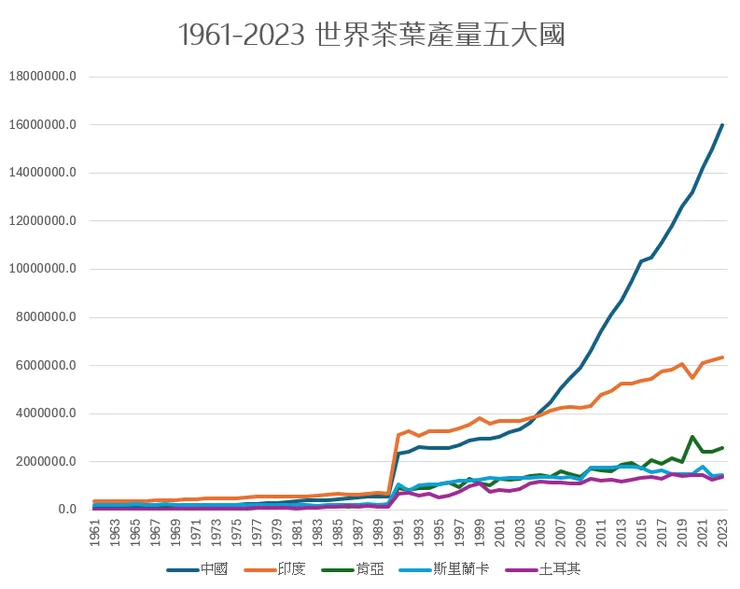 2023五大產茶國過去產量變化。資料來源：FAO