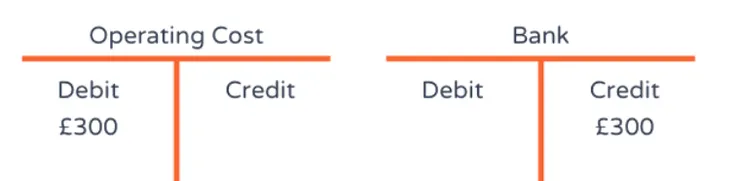 公司用支票支付300元的營運成本