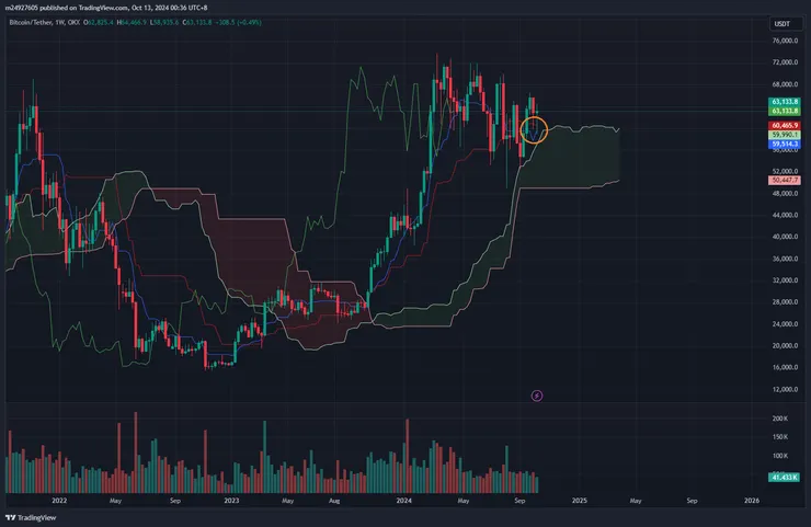 BTC周線&一目均衡表