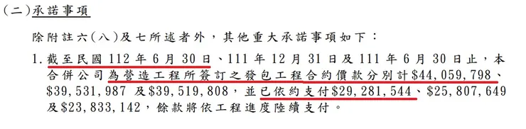 來源 潤弘 2023Q2 財報 p48