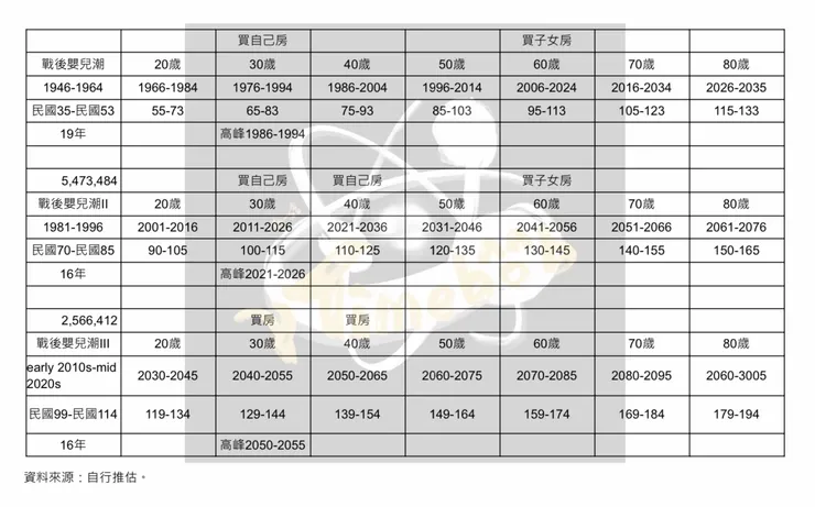 10戰後嬰兒潮與二代三代買房年齡及時間推估