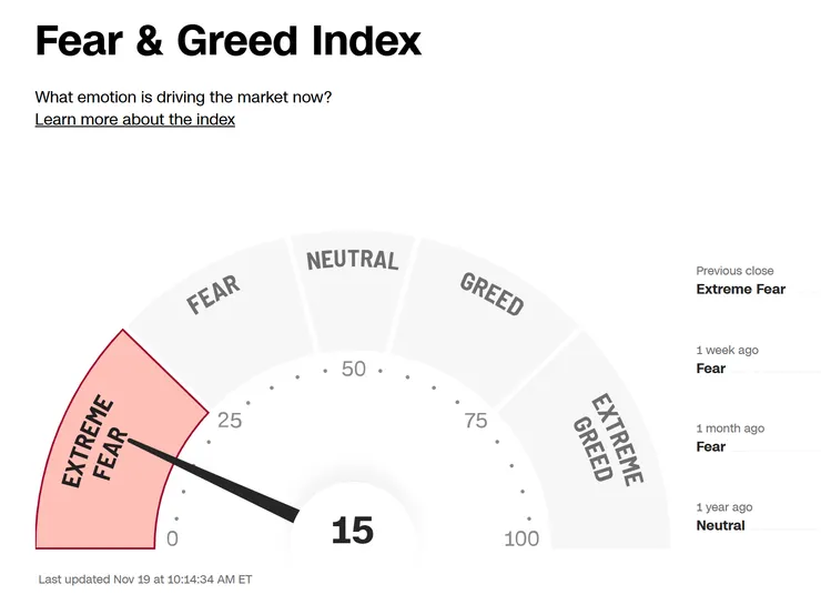 市場情緒進入「極度恐慌」區