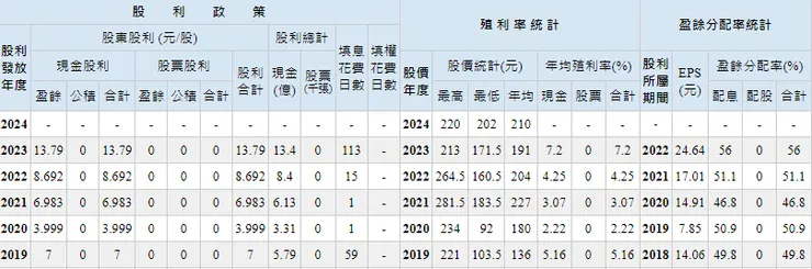 股利配發率,來源: goodinfo