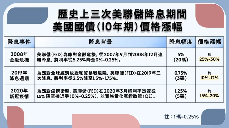 美國近三次降息周期時的債券價格表現