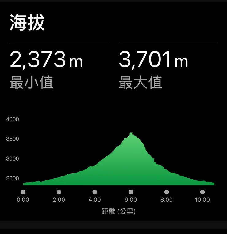 第三天的高度圖，爬升超過1000公尺！