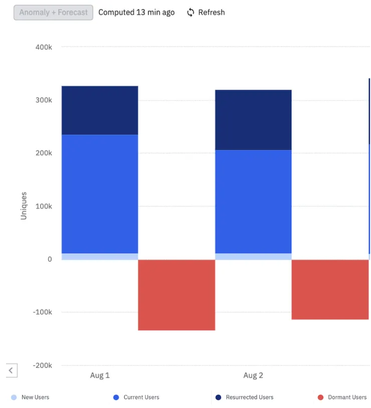Amplitude lifecycle chart - 示意圖1