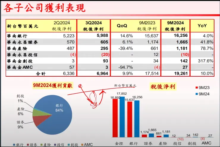 各子公司獲利表現