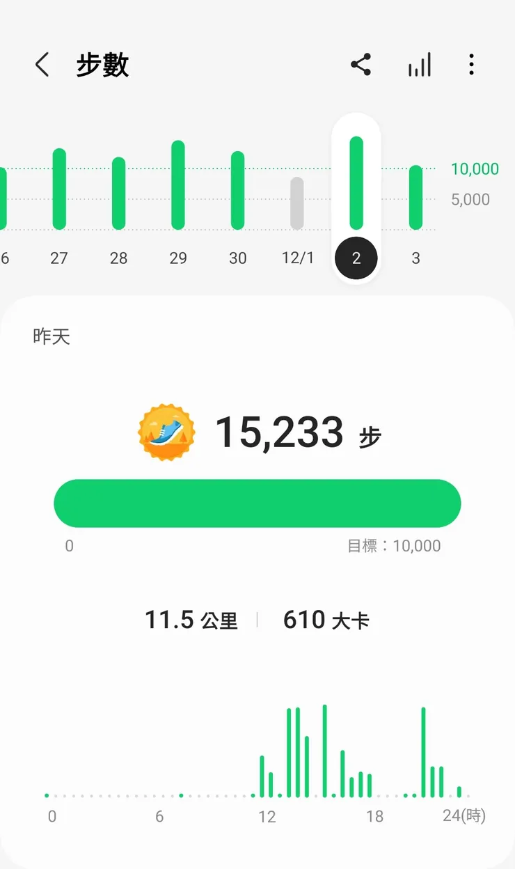 昨天正在中西區逛巷子，今天會輕易超越昨日