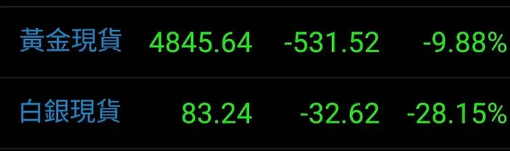 黃金回檔一成、白銀大跌三成