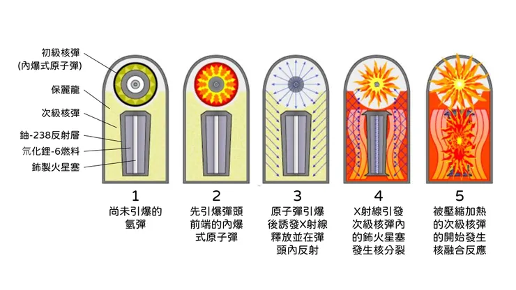 由於目前氫彈的設計在世界各國皆為最高機密，詳細的引爆機制大多由科學家或洩密後的資訊推測：圖片為目前普遍認為「泰勒-烏拉姆設計」的氫彈引爆機制，為內爆式原子彈誘發核融合燃料產生核融合反應
