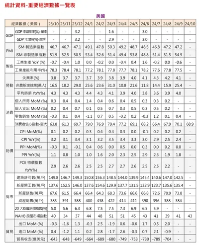 美國重要經濟數據一覽表
