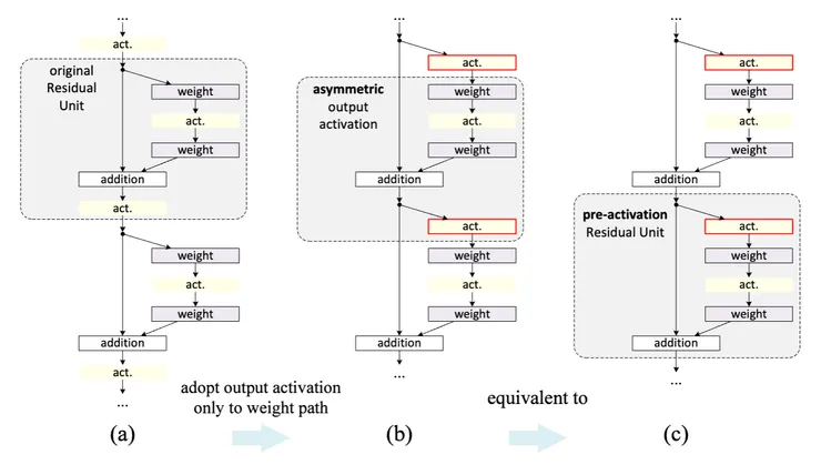 來源：https://arxiv.org/abs/1603.05027
