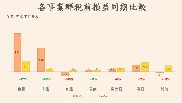 大成各事業稅前淨利比較（資料來源：大成法說會簡報）
