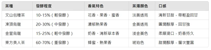 文山包種 vs 其他台灣烏龍茶