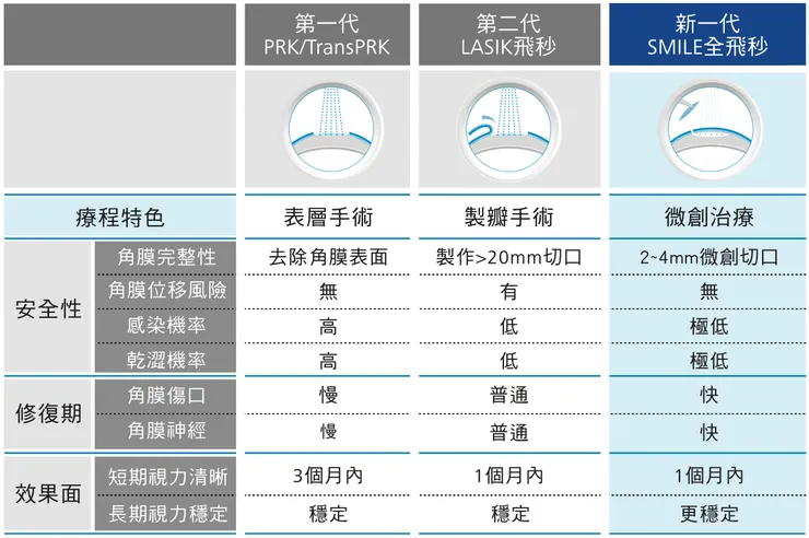 三種近視雷射療程比較(圖片來源:遠見眼科)
