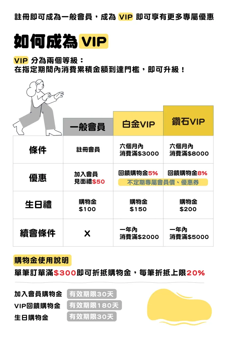 旅行必需 Travel Needs 會員福利