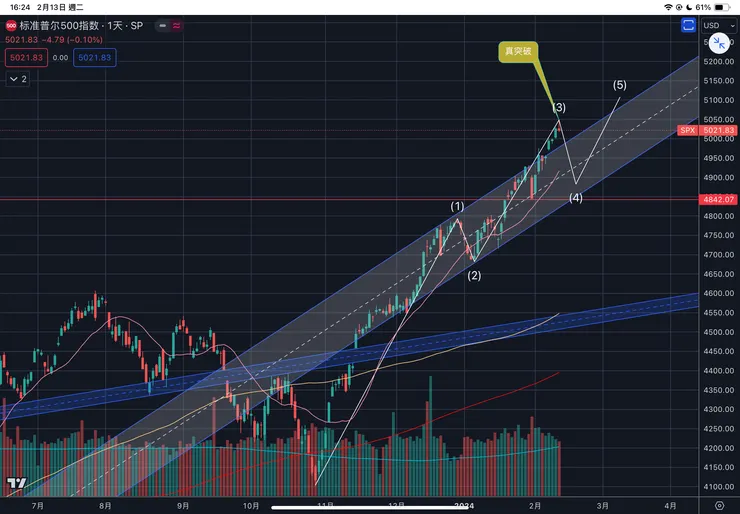 標普五百指數日線