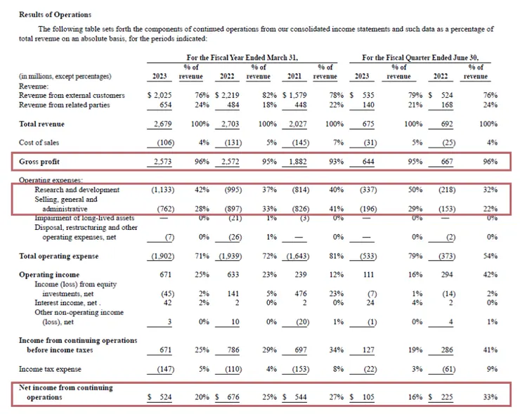 ARM招股書 利潤表