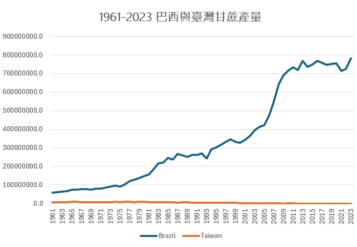 1961-2023巴西與臺灣製糖甘蔗產量。資料來源：FAO